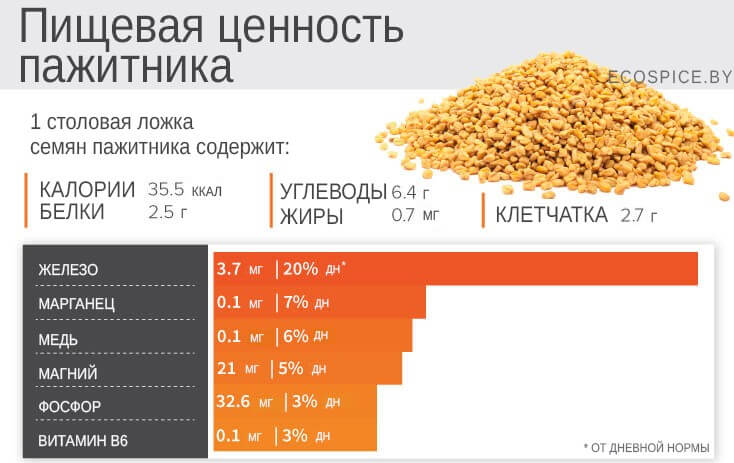 В чем польза пажитника